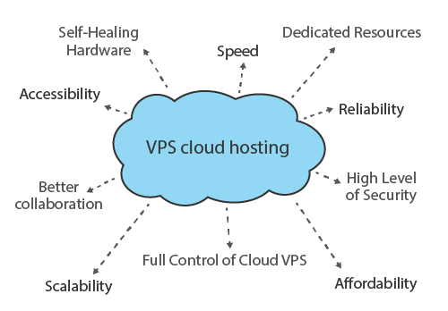 Cloud VPS hosting benefits