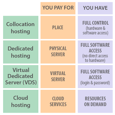 Types of full-featured hosting