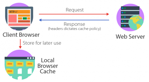 Using browser cache