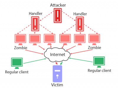 DDoS-attack scheme