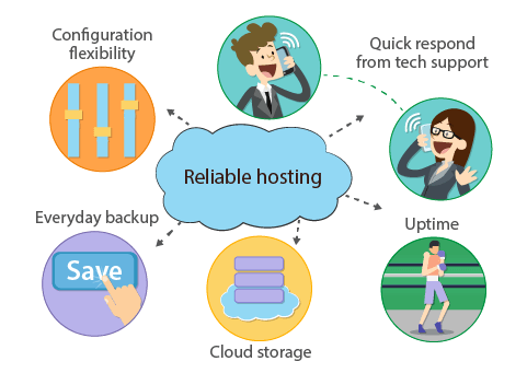 Distinctive features of reliable hosting